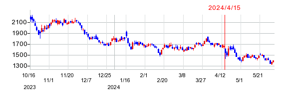 ティーケーピー（TKP）の株価チャート